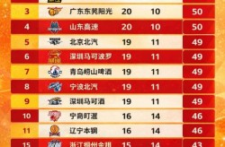CBA争冠格局生变：上海稳居榜首，山东强势追赶广东形成三强缠斗